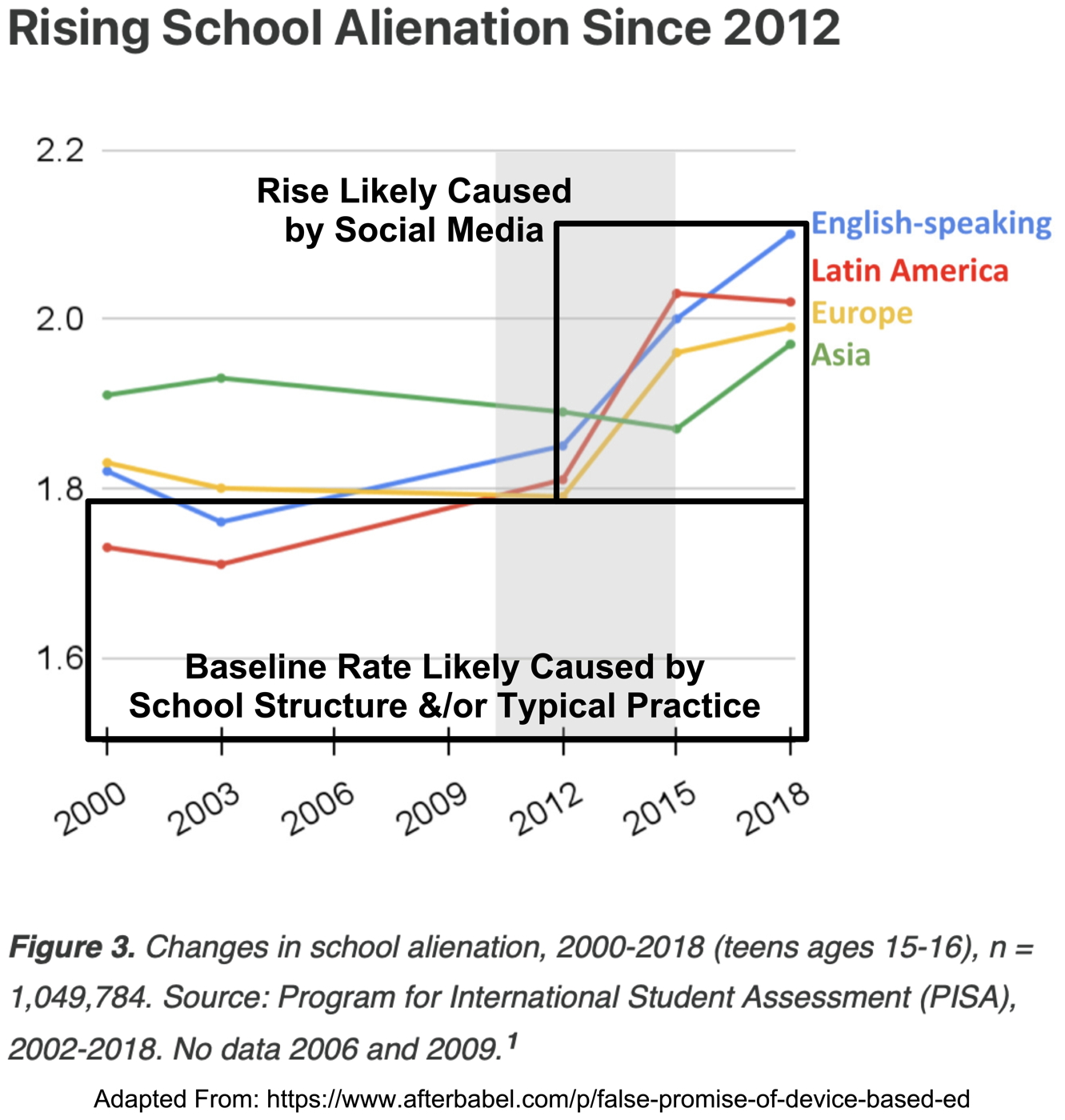 Chart of school alienation rates across global regions from 2000-2018 with emphasis on rise and base rate Chart of school alienation rates across global regions from 2000-2018 with emphasis on rise and base rate