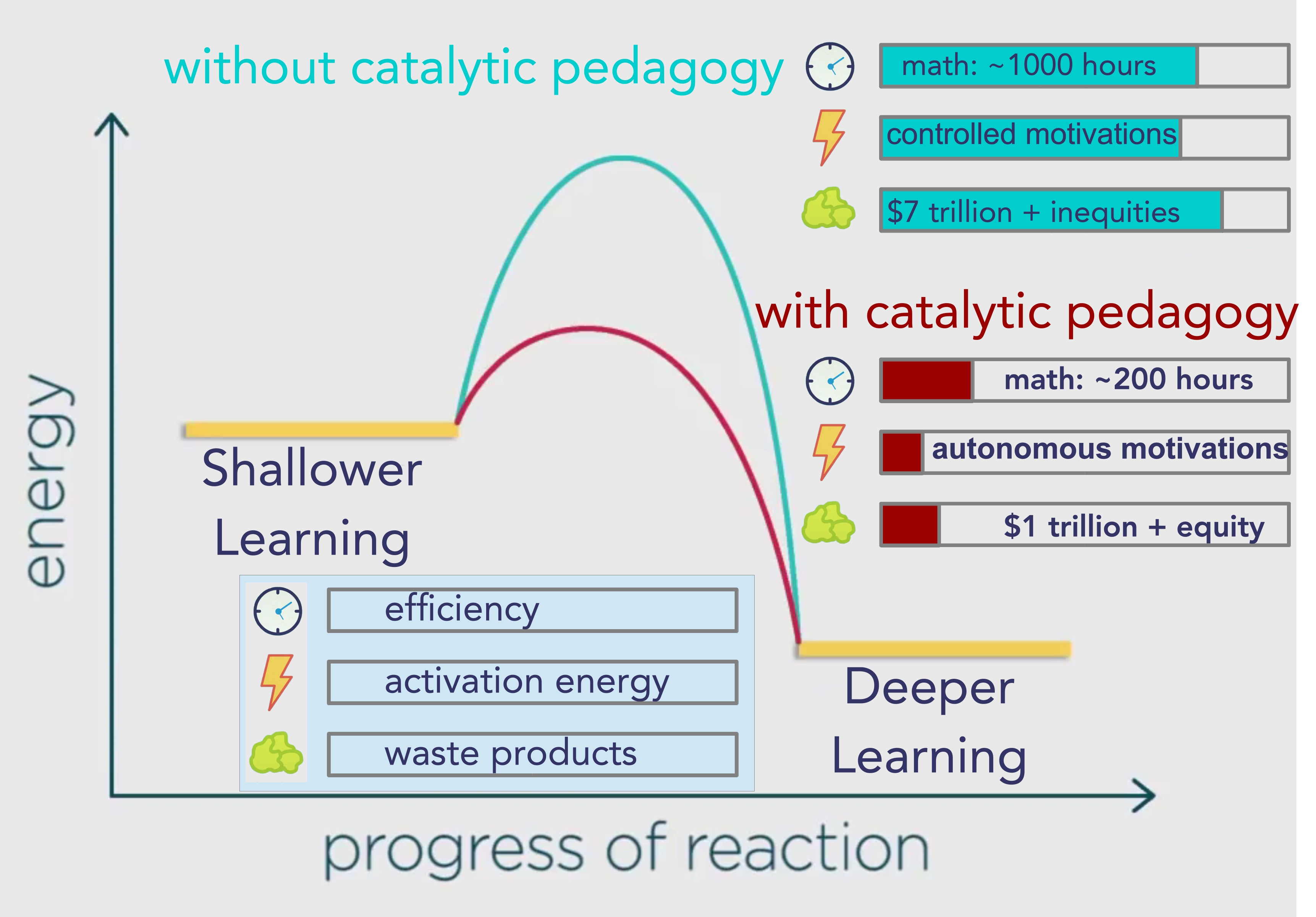 Graph of activation energy for deeper learning, complete. Educational Catalysis Diagram