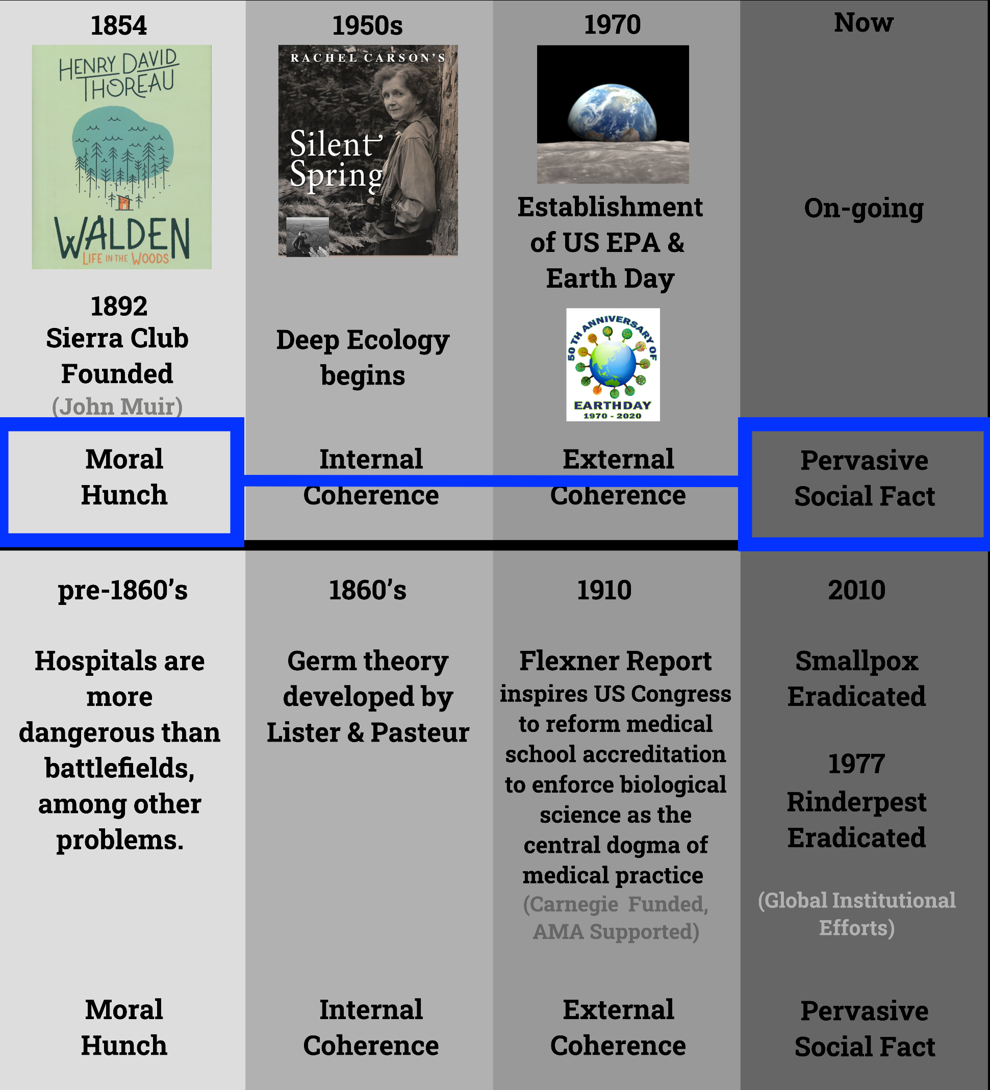 MOral hunch to pervasive social fact