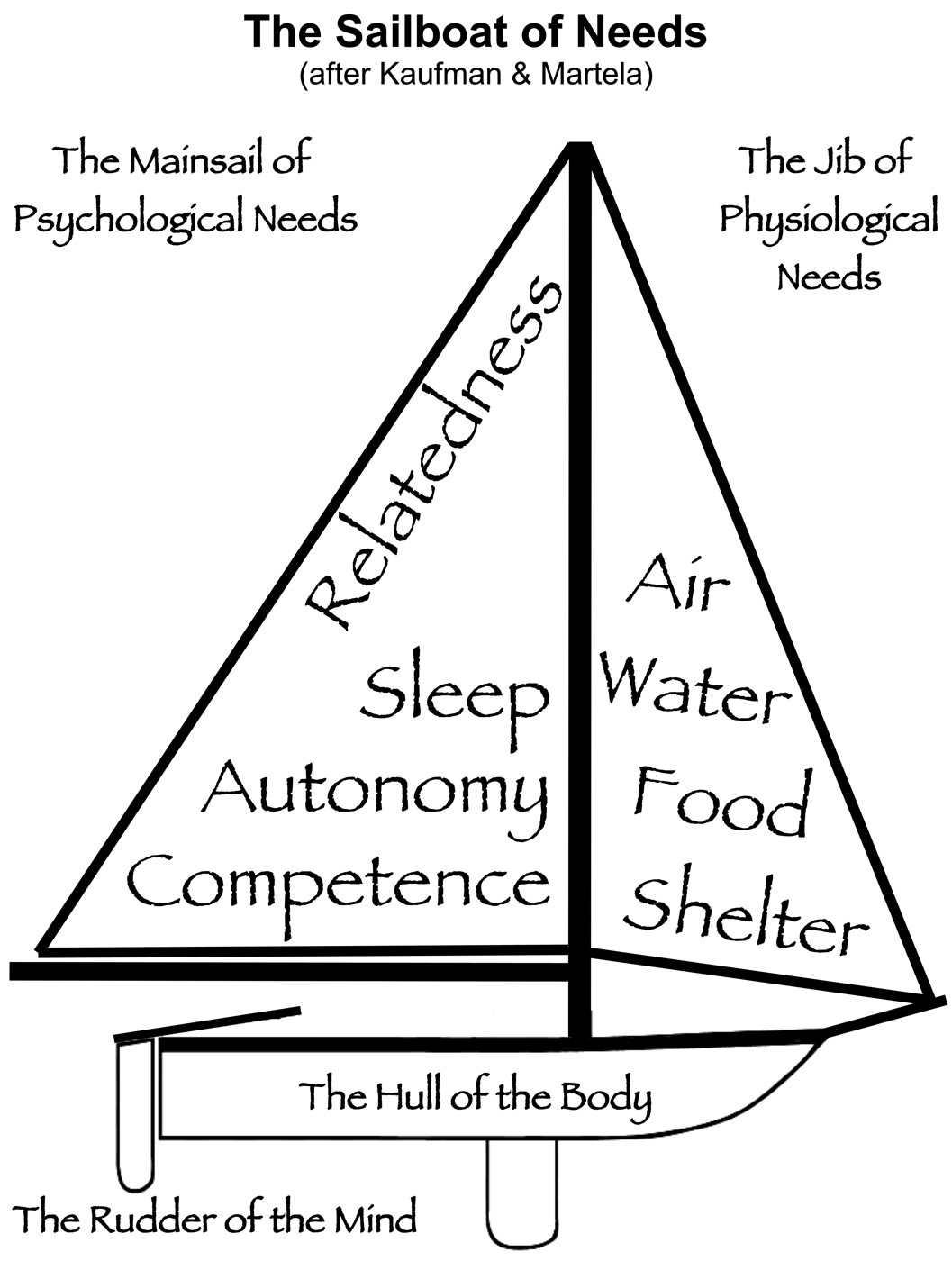 Sailboat of Needs Sailboat of Needs